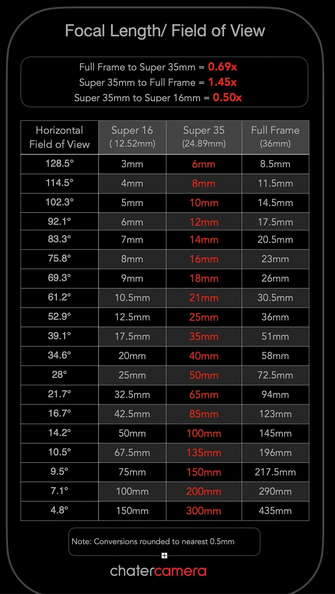 Calculate FOV - S16mm, S35mm and Full Frame lenses | chater camera